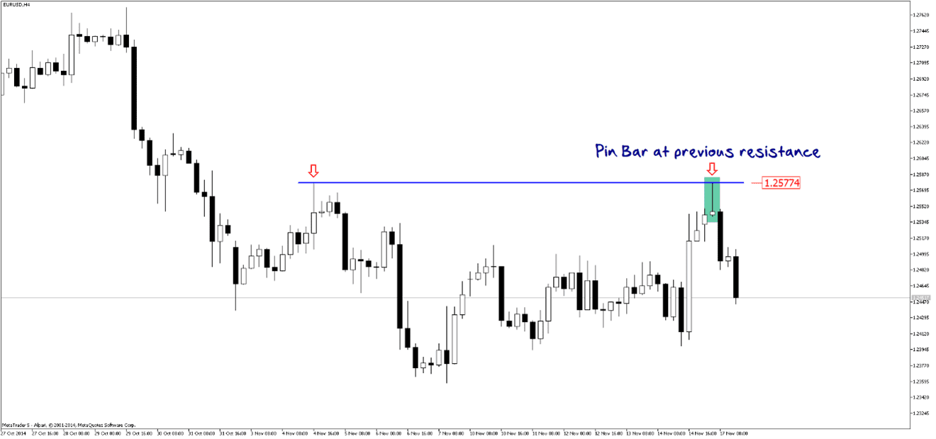 Bearish Pin Bar Rejecting Resistance